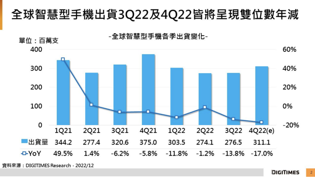 研究機構(gòu)：全球智能手機 2022 年 Q4 出貨量將年減 17% 至 3.11 億臺